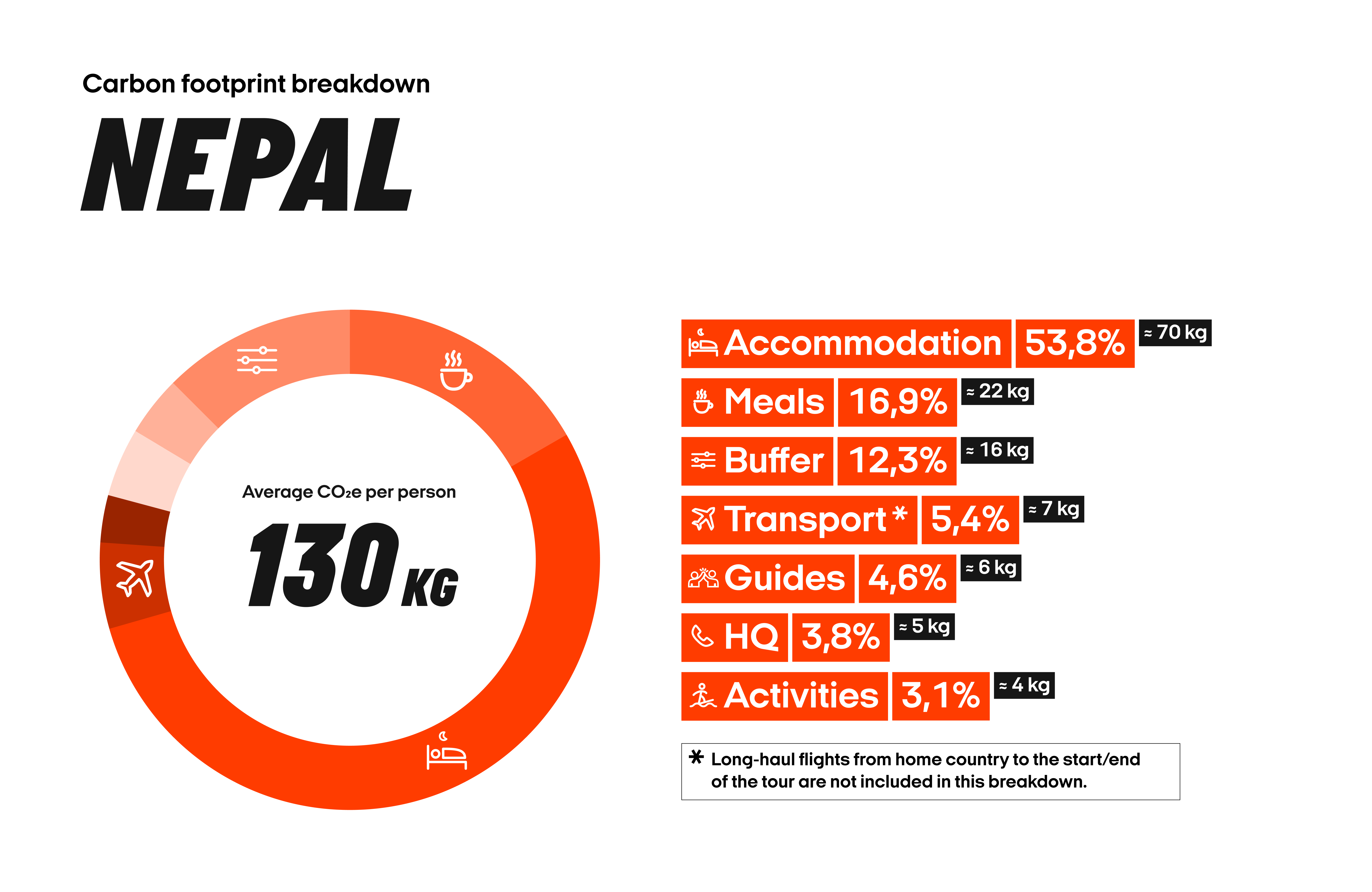 Carbon Footprint Breakdown_Tripmates_Nepal